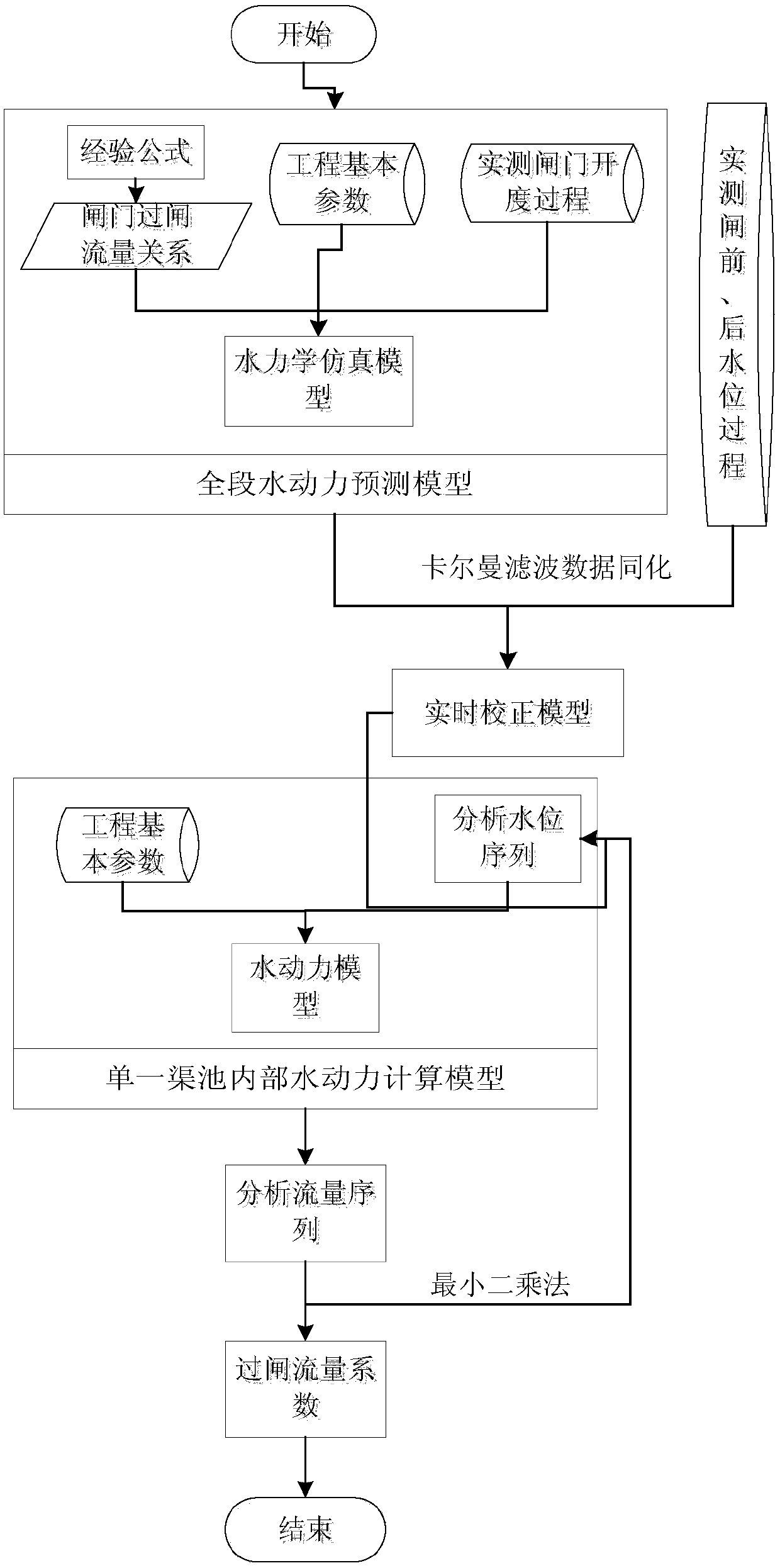 A method for calibrating the discharge coefficient of the gates in series multiple canal ponds