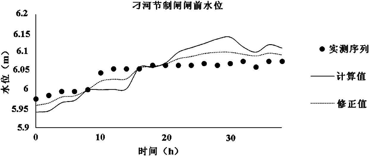 A method for calibrating the discharge coefficient of the gates in series multiple canal ponds