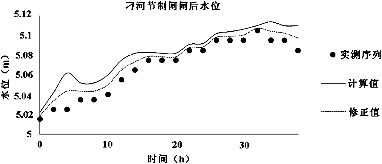 A method for calibrating the discharge coefficient of the gates in series multiple canal ponds