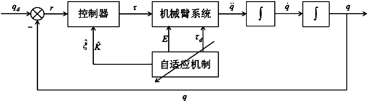 Fault tolerance control method for space mechanical arm