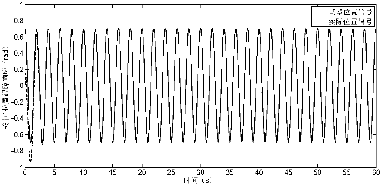 Fault tolerance control method for space mechanical arm