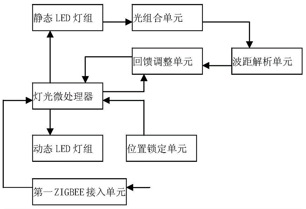 Internet of things based stage multi-dimensional wireless control system