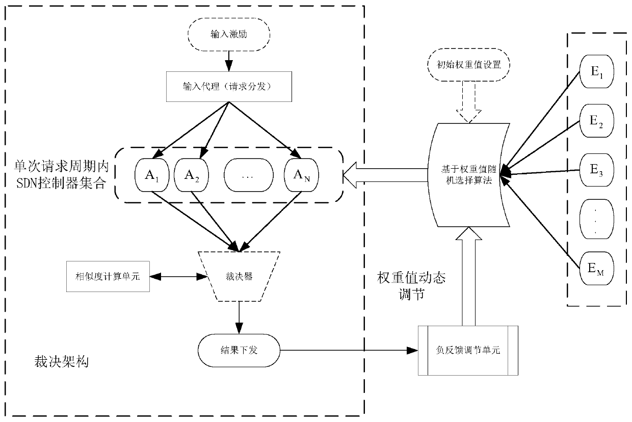 Multimode ruling system based on time iteration and negative feedback mechanism