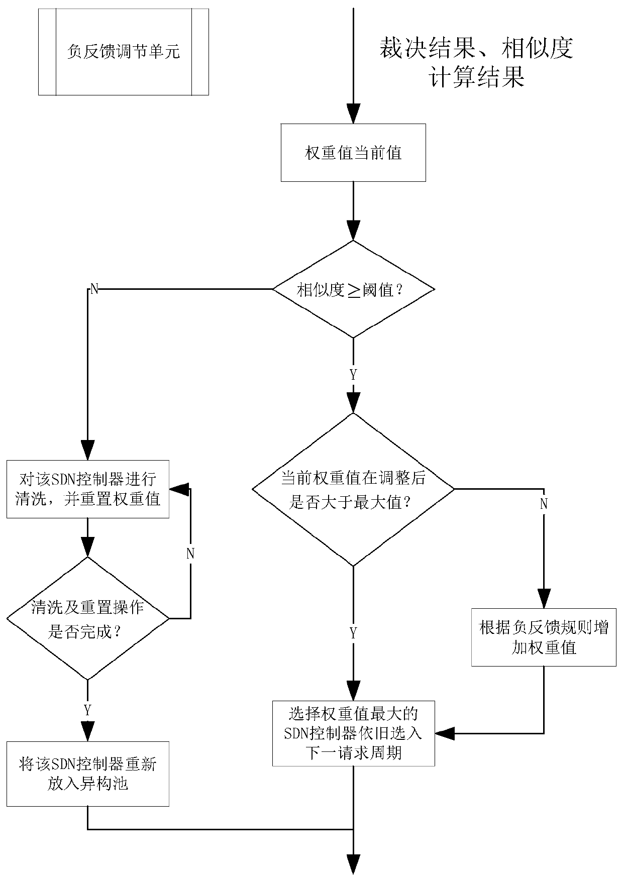 Multimode ruling system based on time iteration and negative feedback mechanism