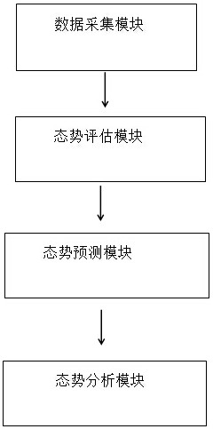 Network security situation awareness system and method