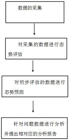 Network security situation awareness system and method