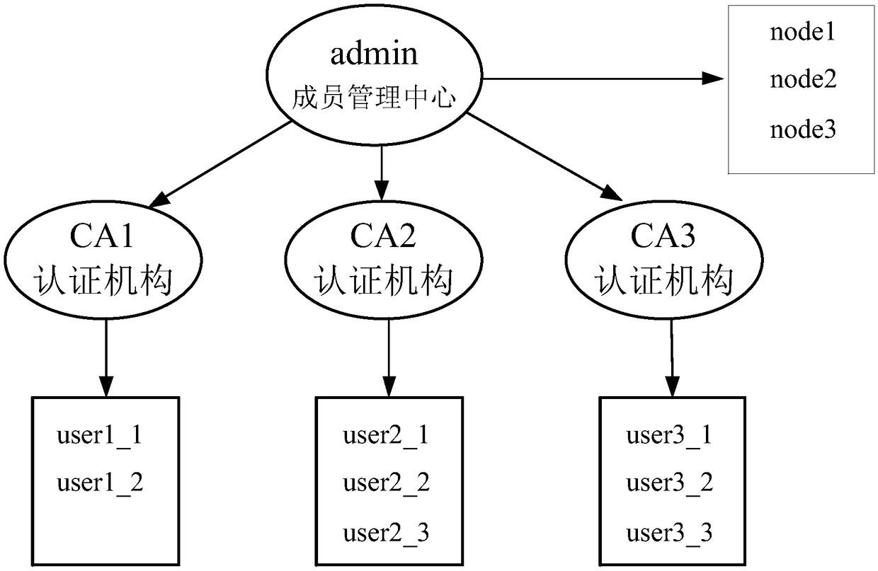 Data processing method and apparatus of blockchain member management, server and system