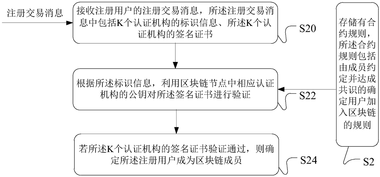 Data processing method and apparatus of blockchain member management, server and system