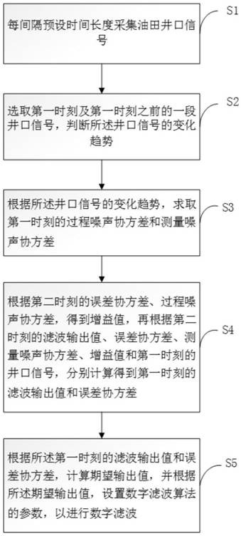 A digital filtering method and system