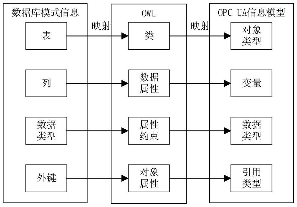 OPC UA information model automatic construction method based on structured database