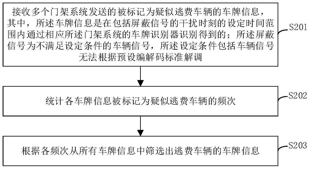 Method and device for screening etc. evasion vehicles