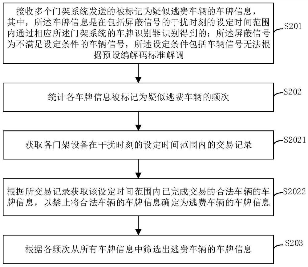 Method and device for screening etc. evasion vehicles