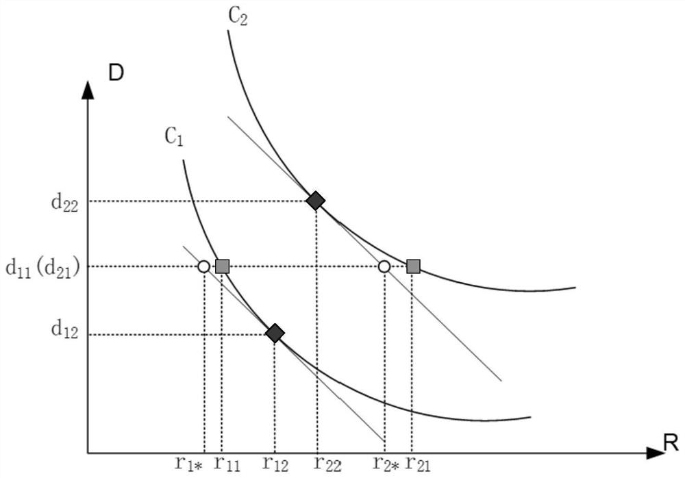 Image set level code rate control algorithm