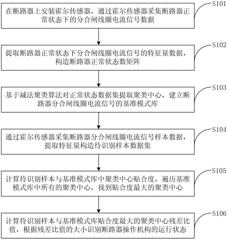 Circuit breaker opening/closing coil current signal identification method