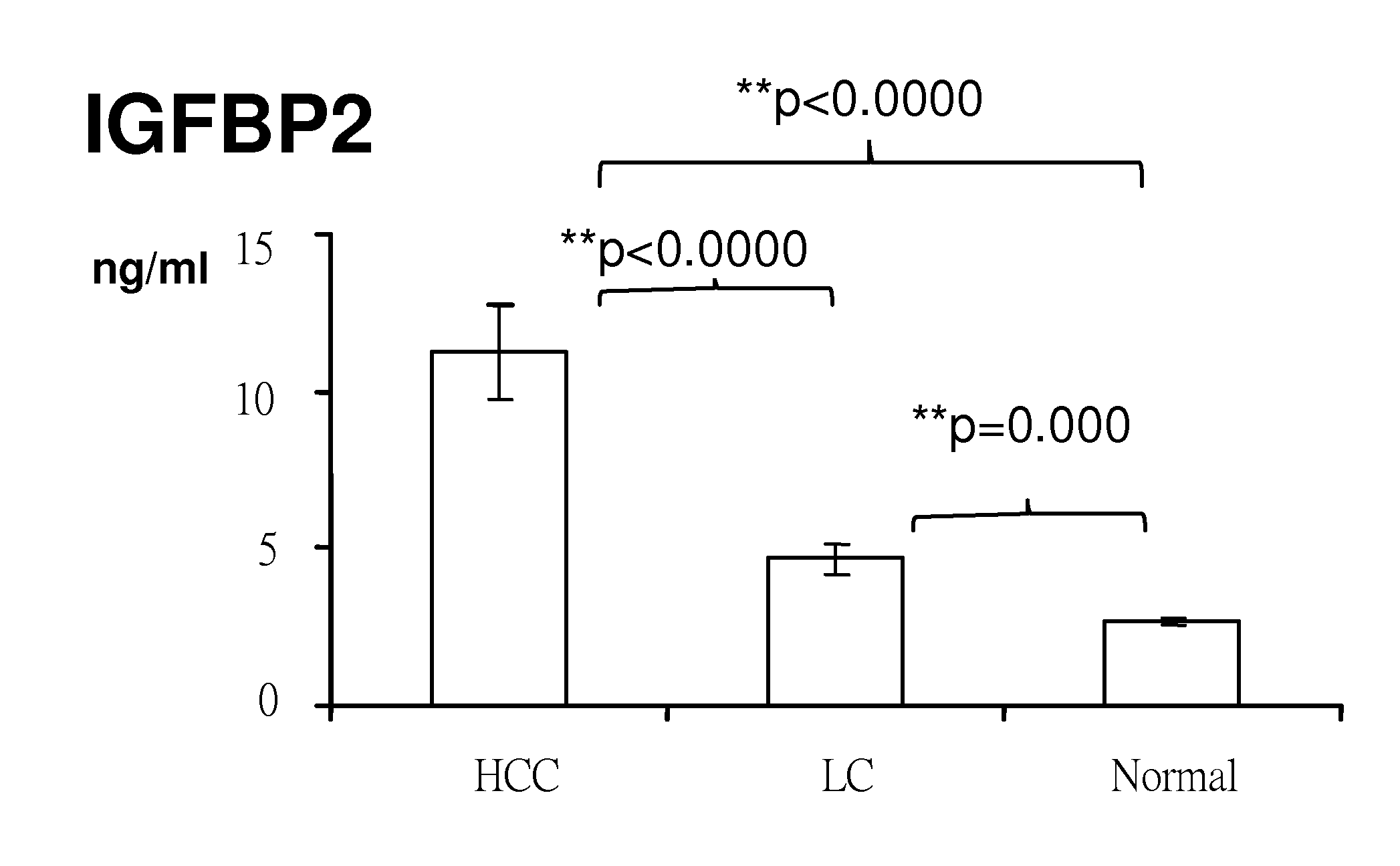 Protein markers for detecting liver cancer and method for identifying the markers thereof