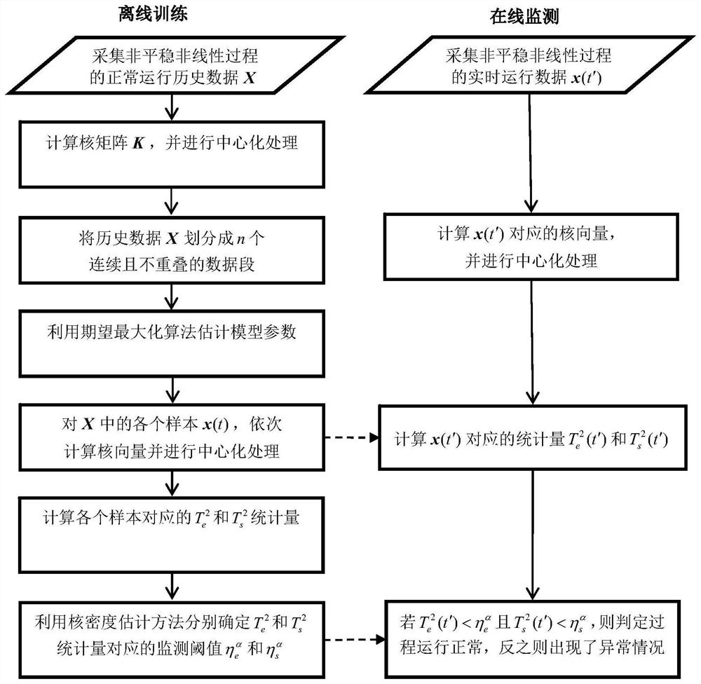 Abnormity monitoring method for non-stationary nonlinear industrial process