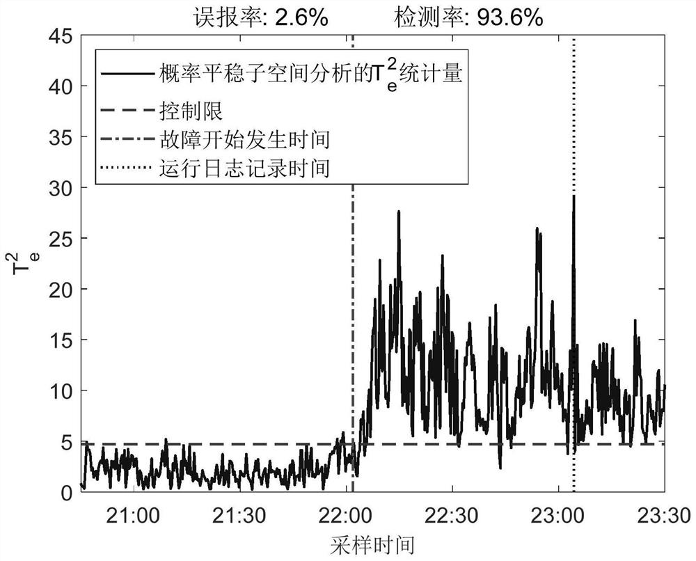 Abnormity monitoring method for non-stationary nonlinear industrial process