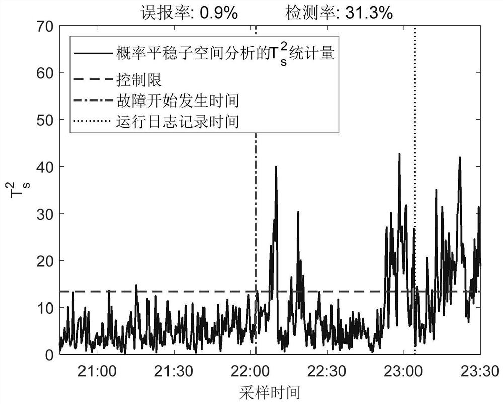 Abnormity monitoring method for non-stationary nonlinear industrial process