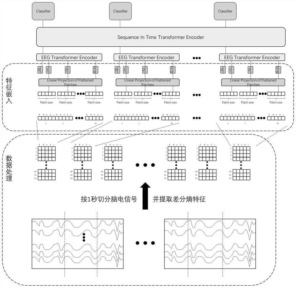 Electroencephalogram signal classification method based on visual Transform