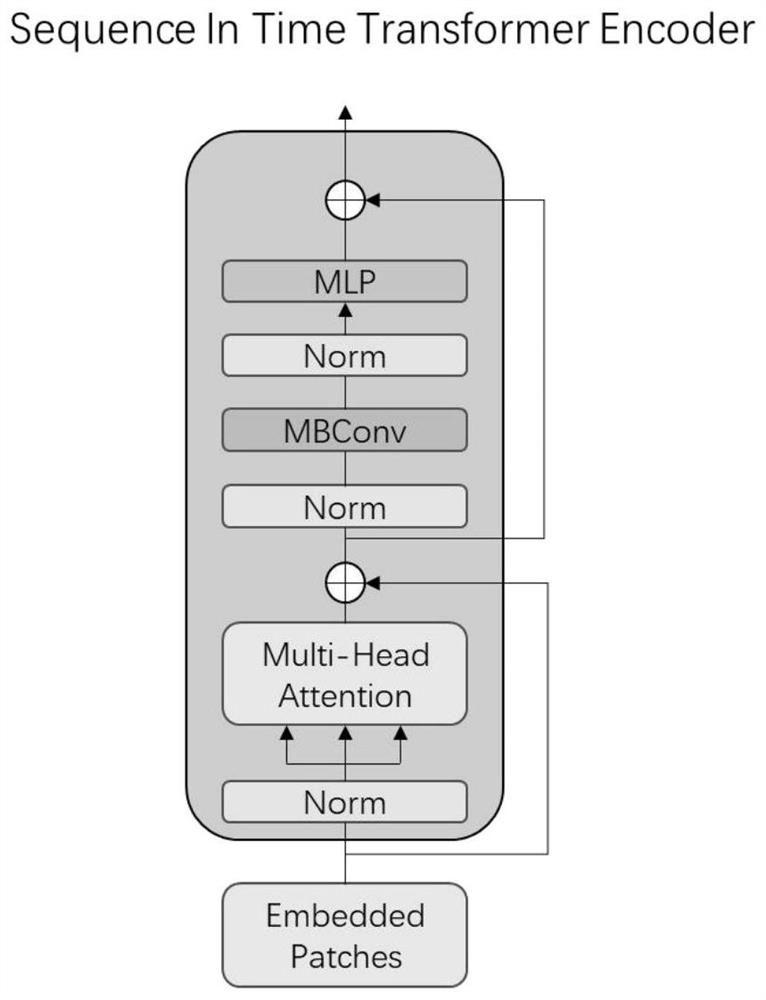 Electroencephalogram signal classification method based on visual Transform