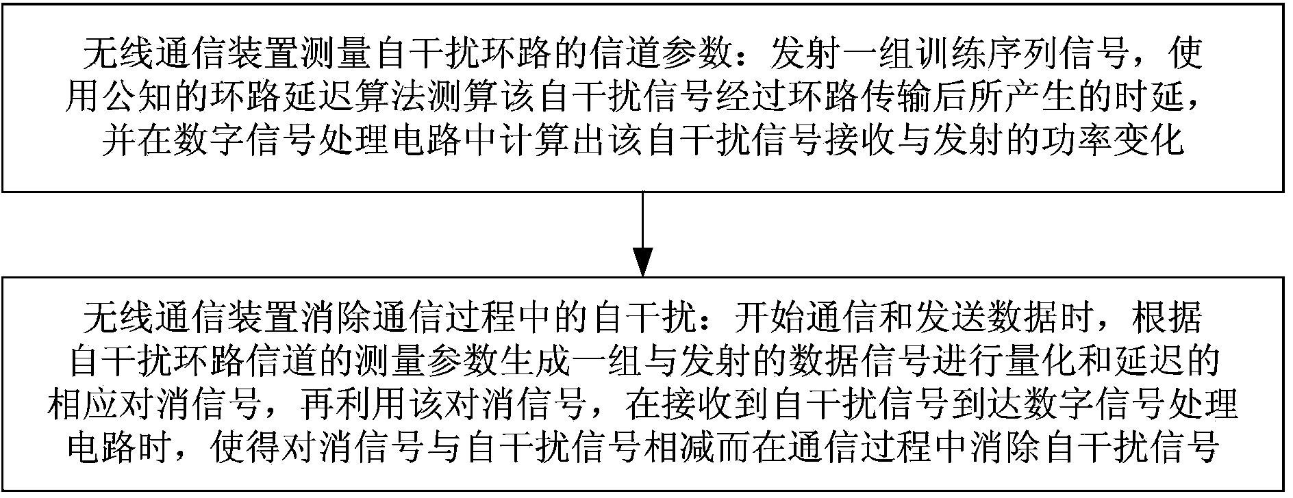 Self-interference elimination method based on power detection and loop delay calculation