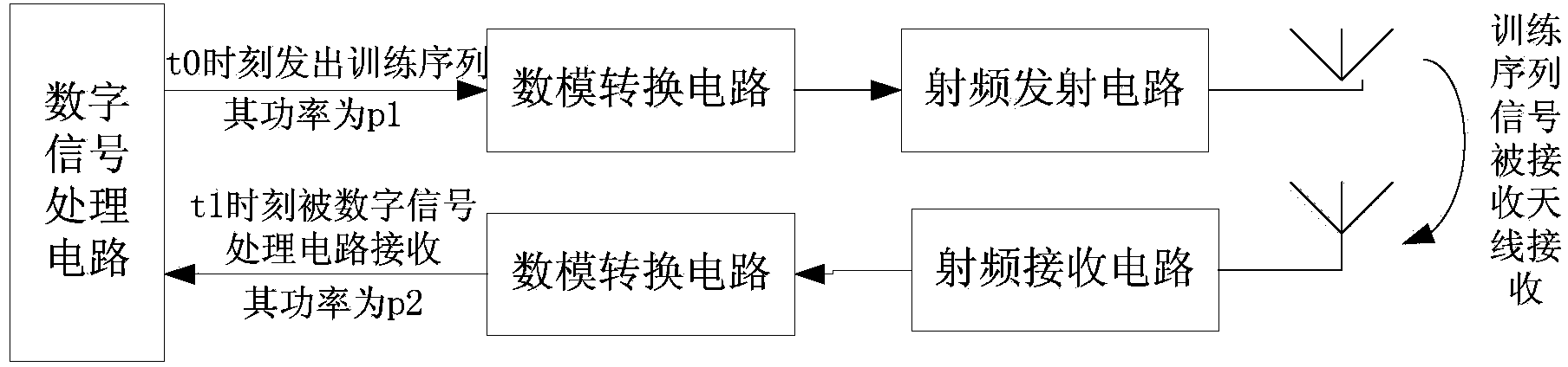 Self-interference elimination method based on power detection and loop delay calculation