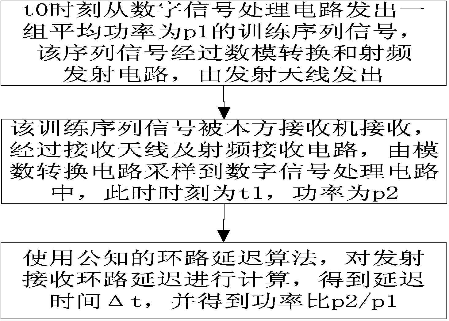 Self-interference elimination method based on power detection and loop delay calculation