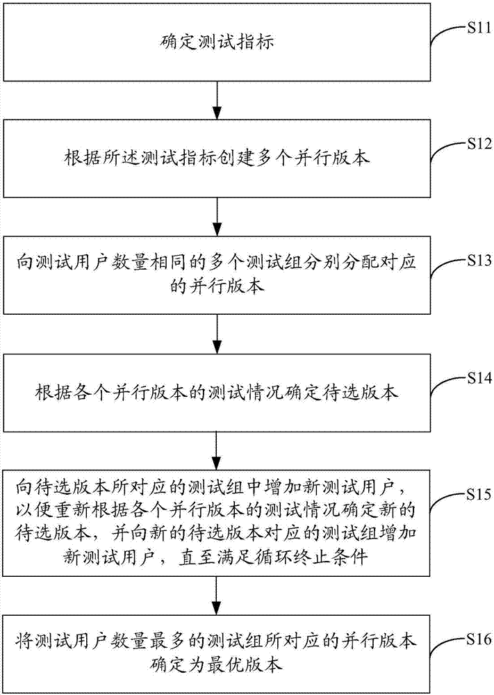 Version test method and device