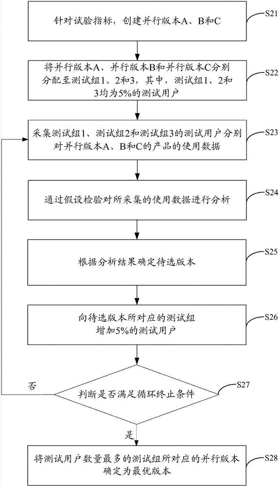 Version test method and device