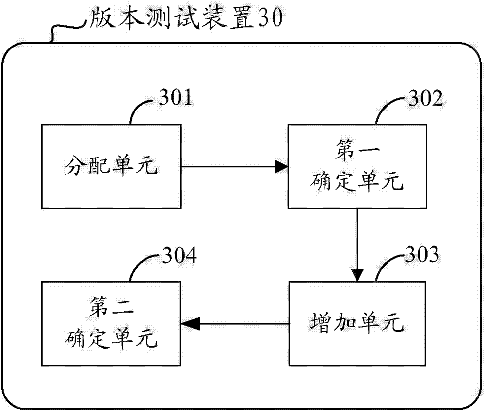 Version test method and device