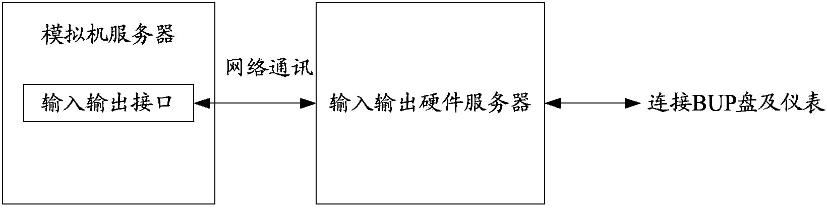 Processing method and system for backup panel interface of DCS (Distributed Control System) analogue machine