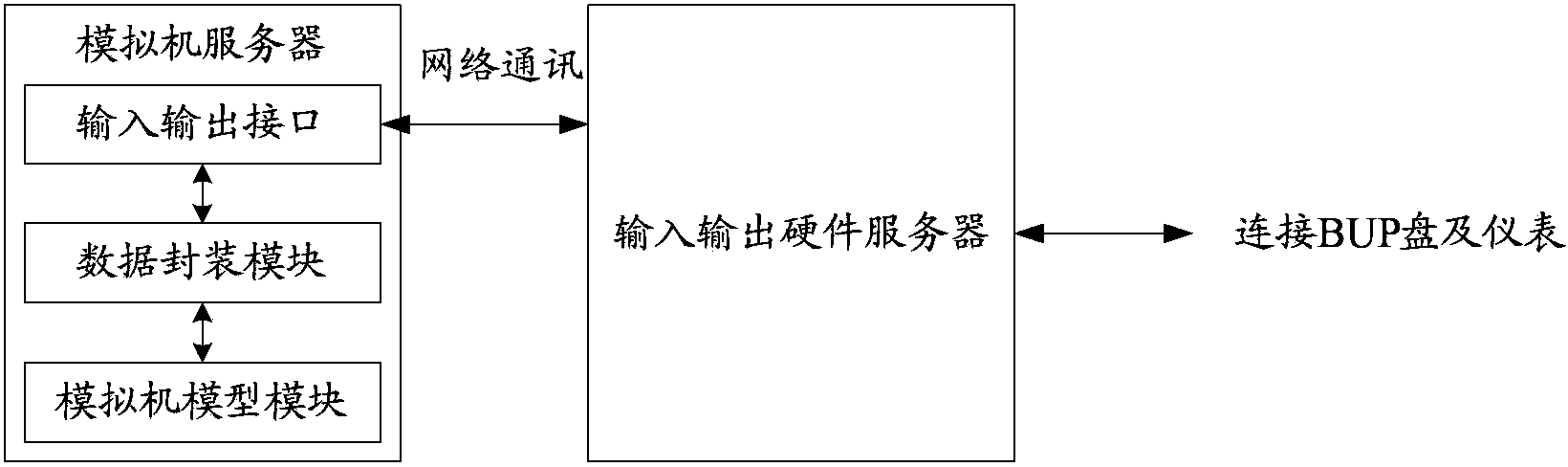 Processing method and system for backup panel interface of DCS (Distributed Control System) analogue machine