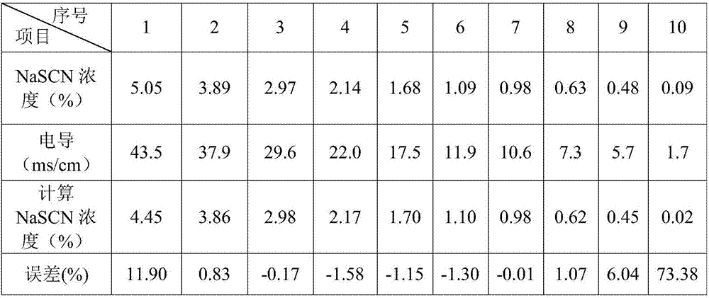 Method for measuring concentration of NaSCN solution through conductivity