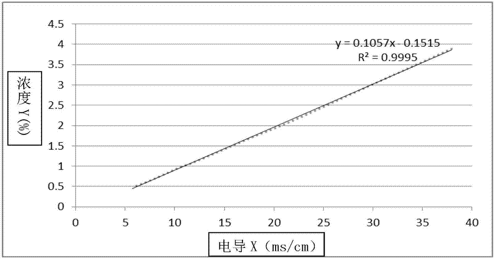 Method for measuring concentration of NaSCN solution through conductivity