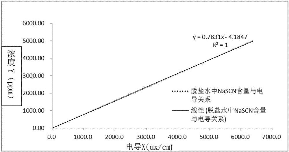 Method for measuring concentration of NaSCN solution through conductivity