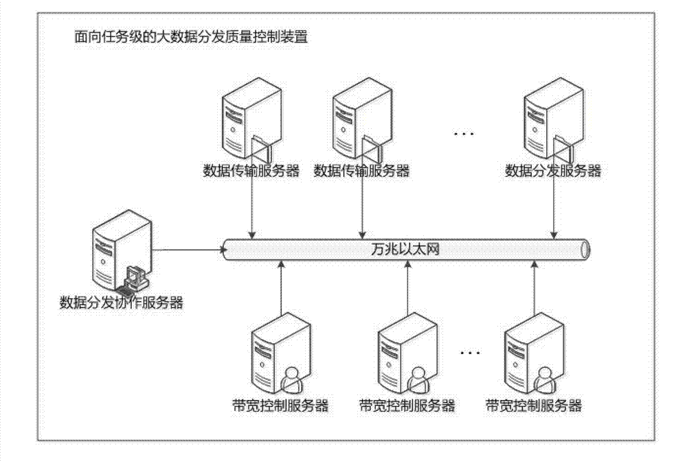 Method and device for quality guarantee on task-level-oriented large data distribution