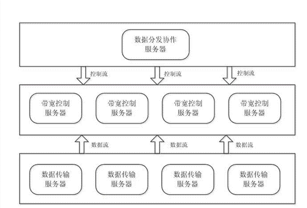 Method and device for quality guarantee on task-level-oriented large data distribution