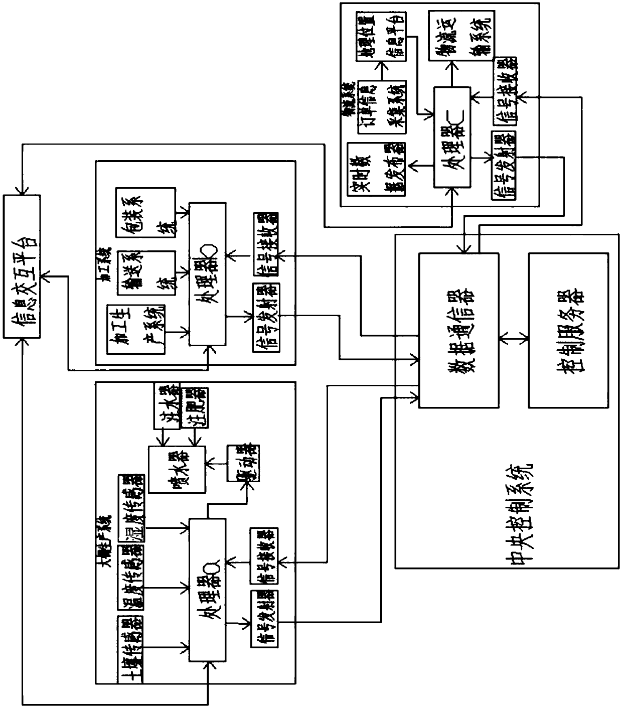 IoT-based farming comprehensive service system