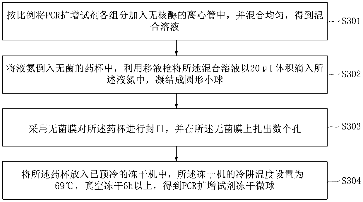 Preparation method of RNA nucleic acid releasing agent and PCR amplification reagent freeze-dried microspheres and application