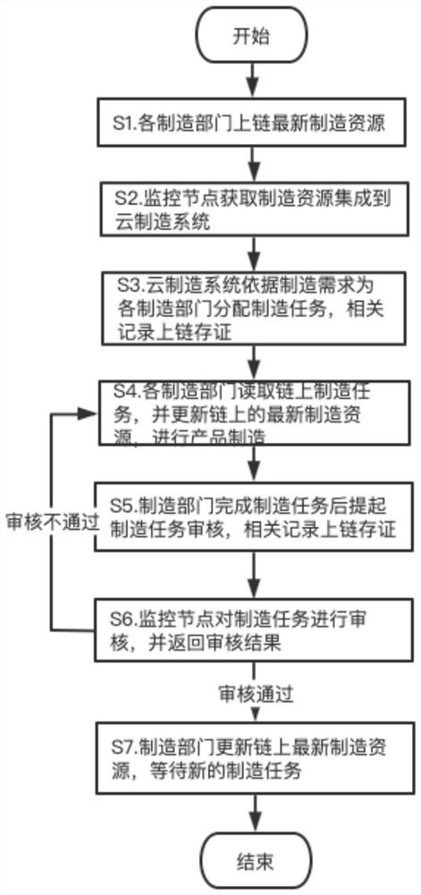 Collaborative intelligent manufacturing method based on block chain