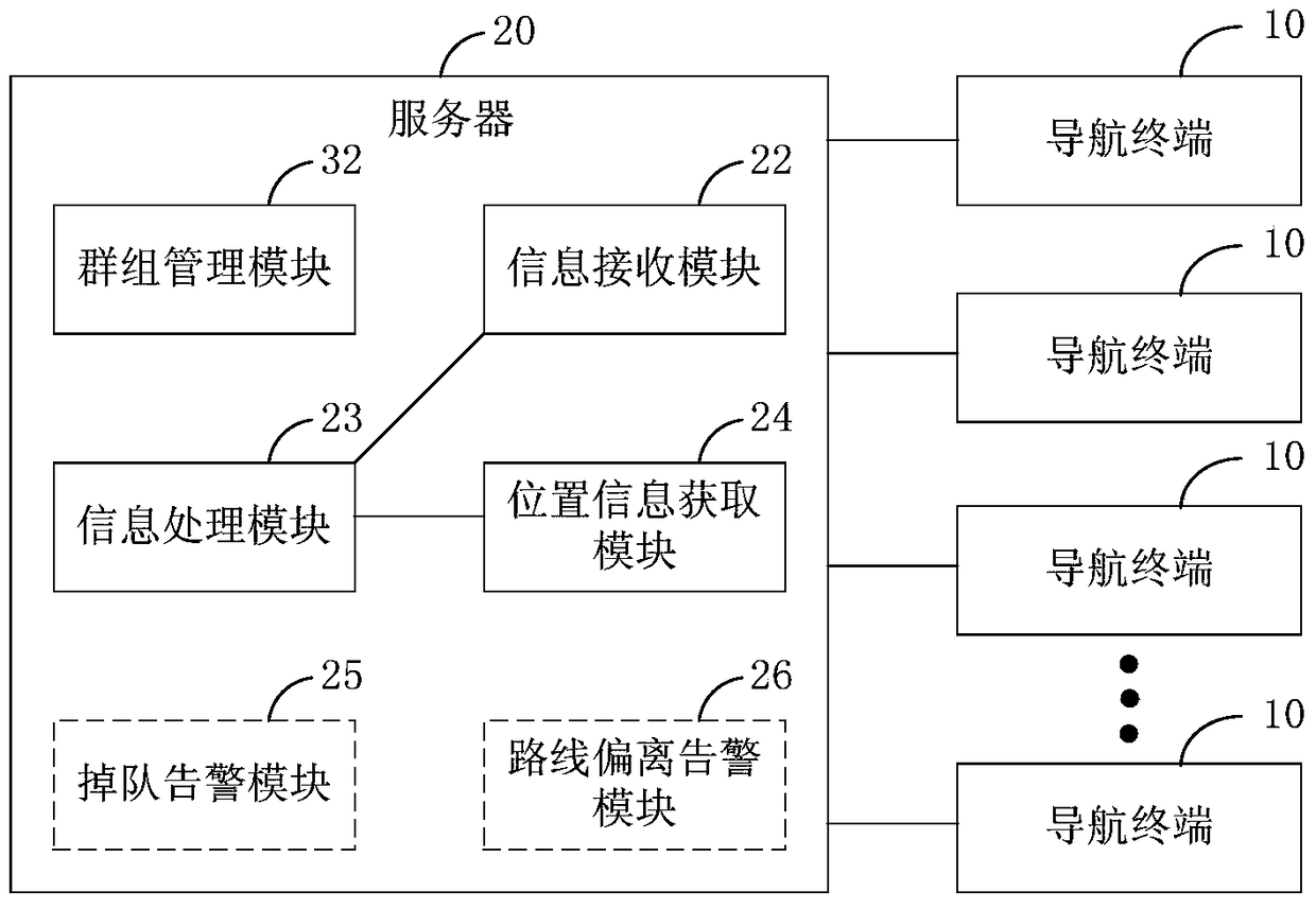 Communication method and system for sharing navigation information