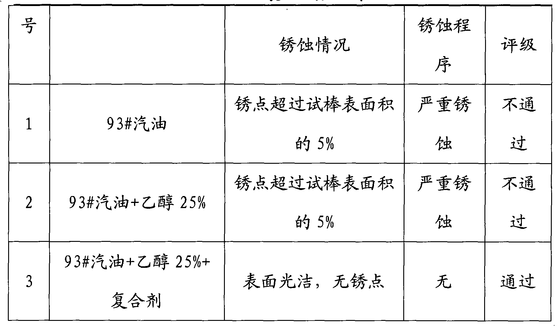 Ethanol gasoline composite additive and preparation method thereof