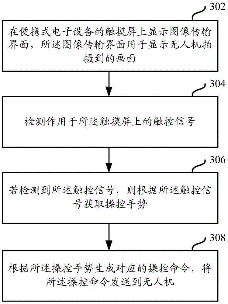 Interactive method and apparatus for control interface of unmanned aerial vehicle