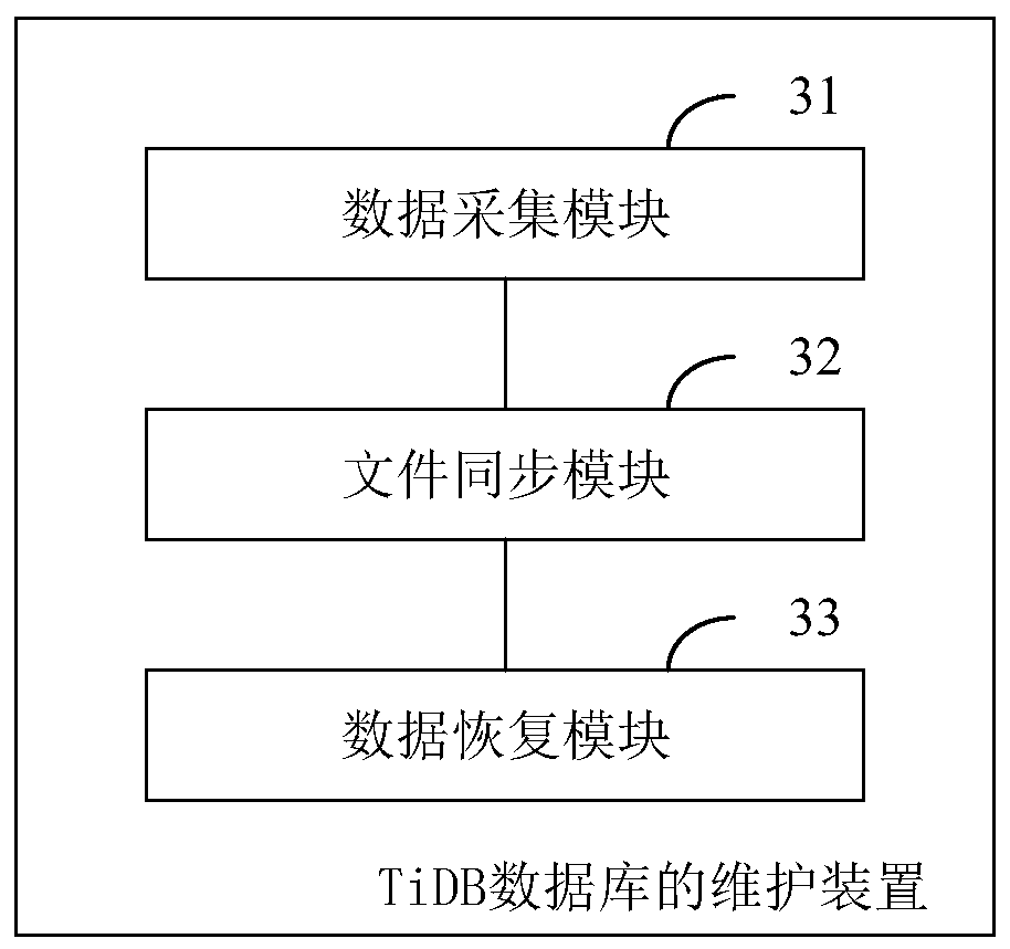 TiDB database maintenance method and device, computer equipment and storage medium