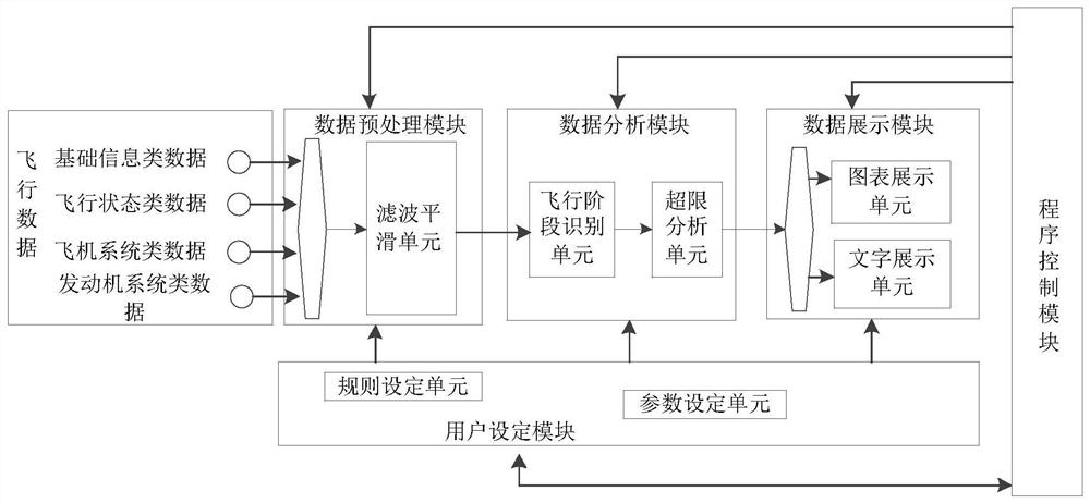 Aviation flight data visualization processing system based on data cleaning and analysis method