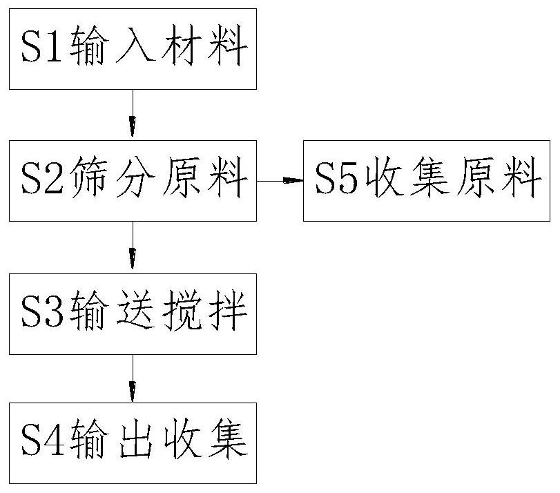 A casting sand pretreatment system and treatment method