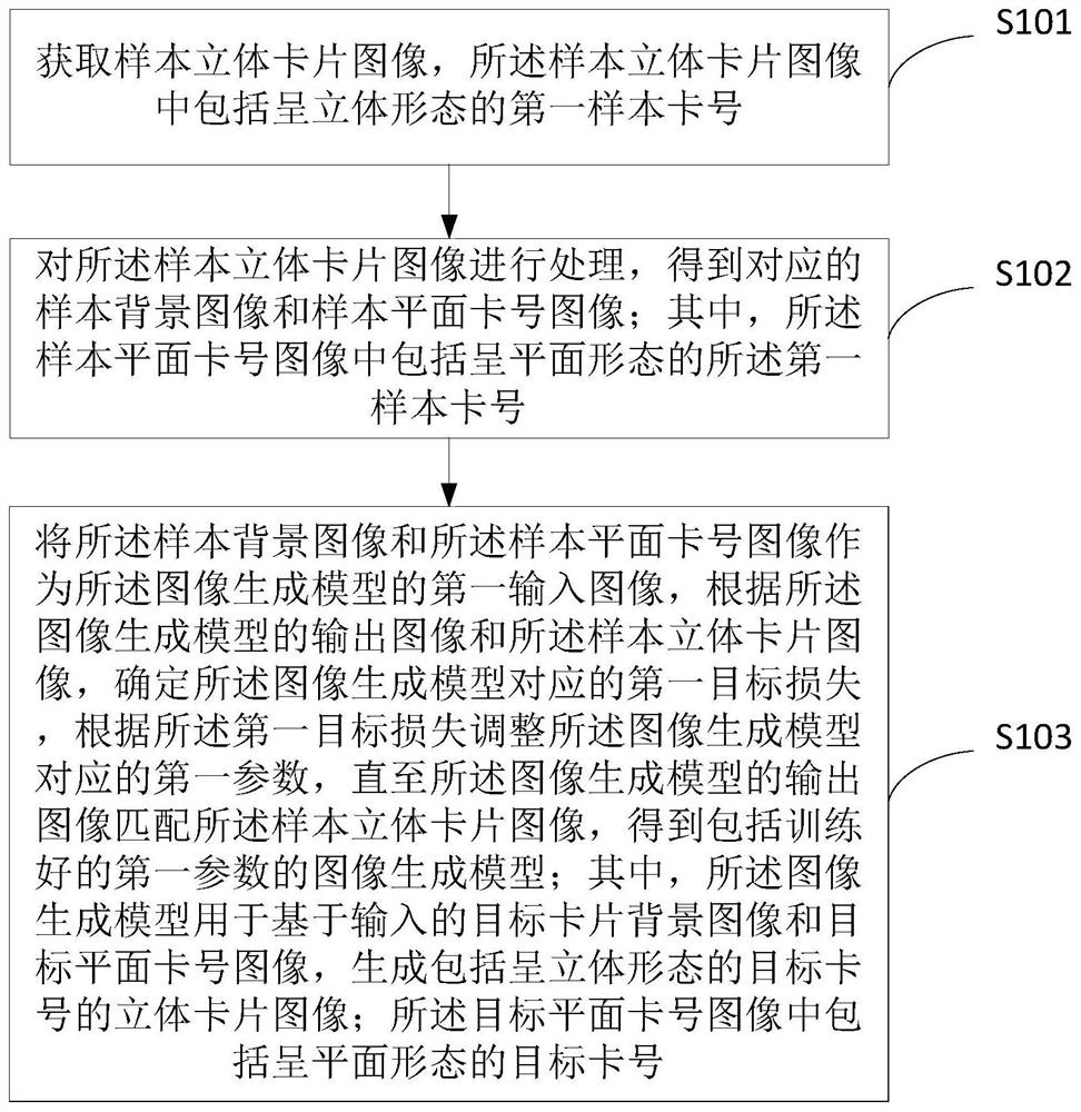 Image generation model and card number identification model training method and device