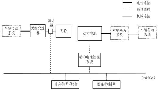 Composite energy storage system based on stepless speed change type flywheel and power battery