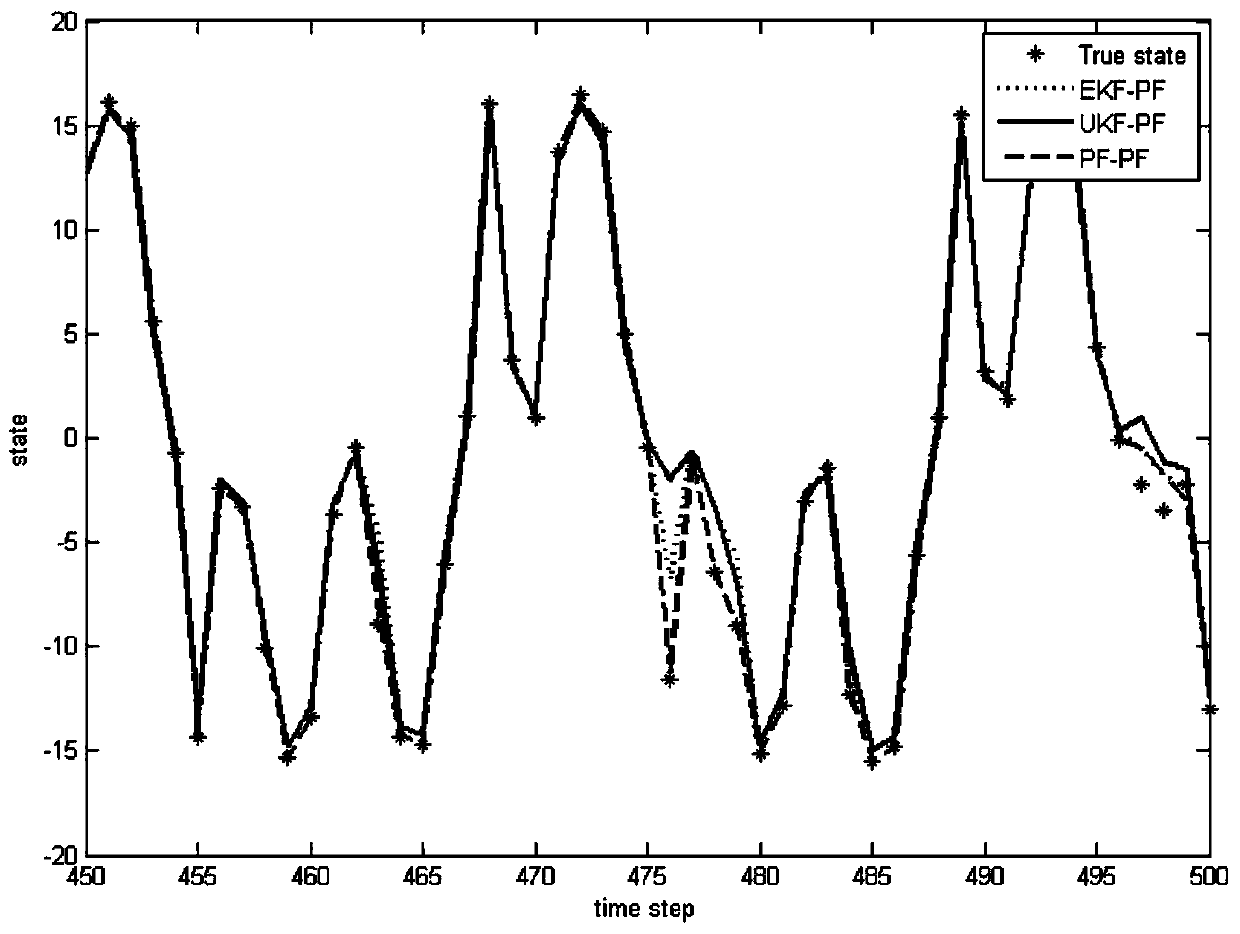 Particle filter method