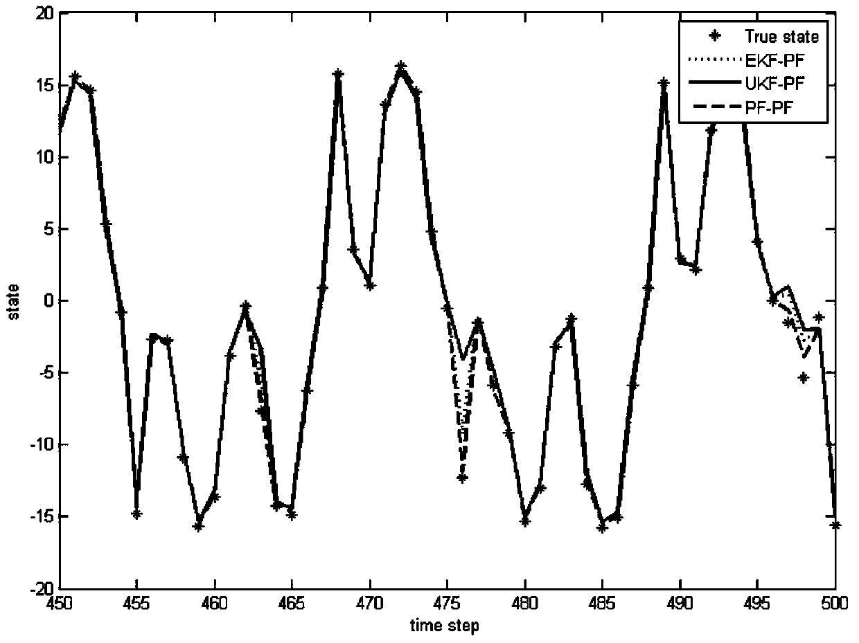 Particle filter method